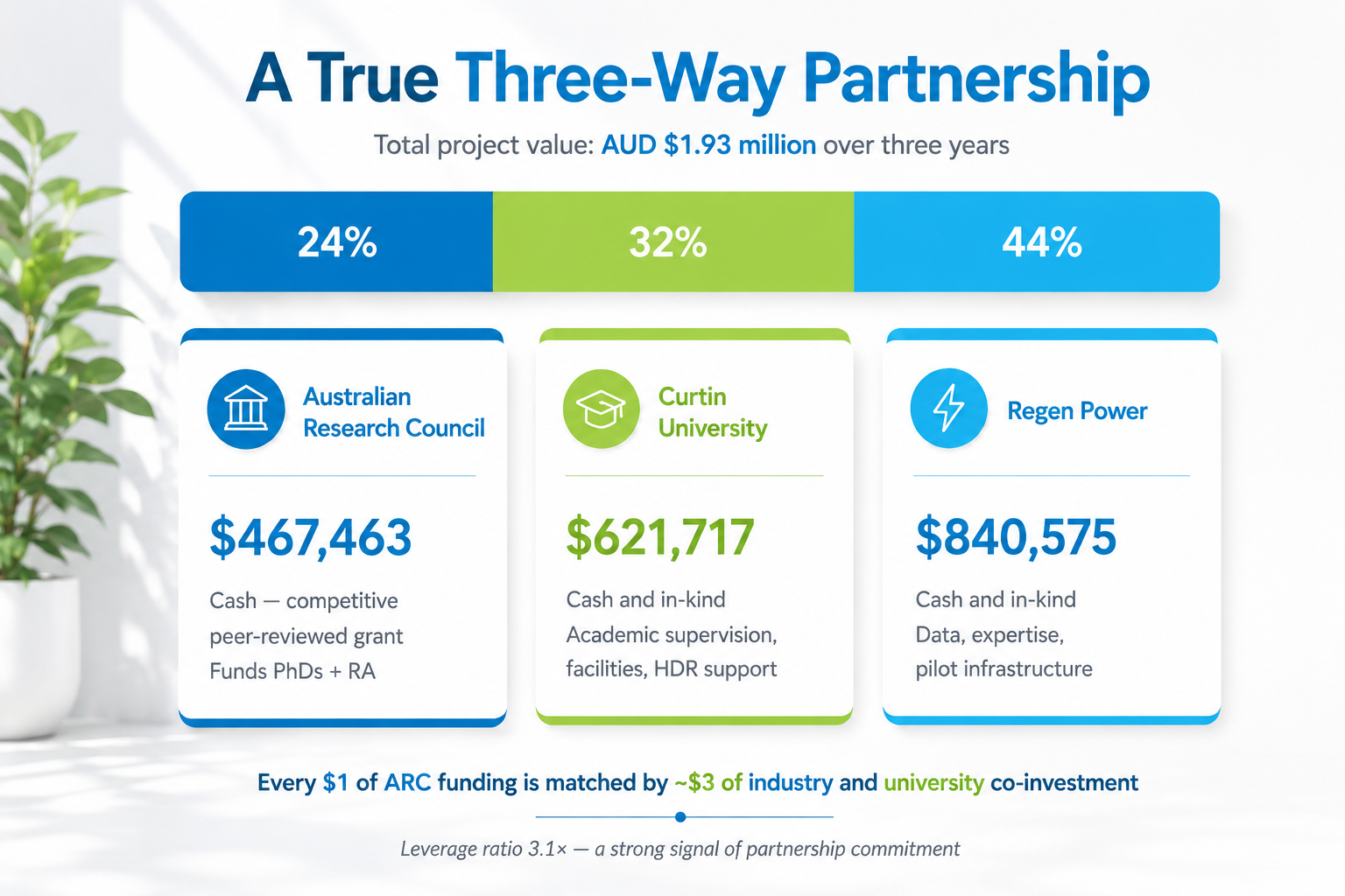 Funding breakdown of the $1.93 million ARC Linkage grant between Australian Research Council, Curtin University, and Regen Power
