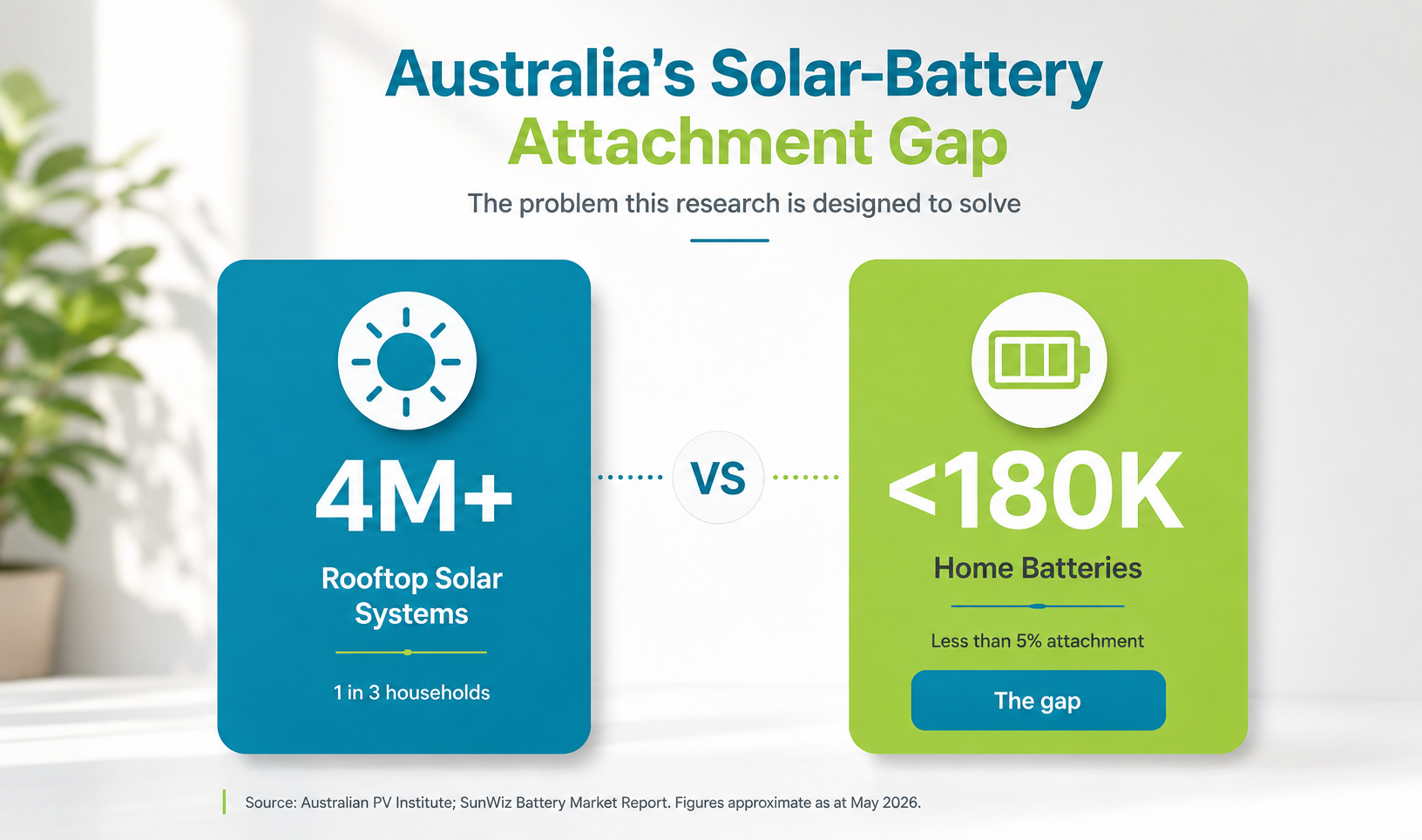 Australia has 4 million rooftop solar systems but fewer than 180,000 home batteries, showing the solar-battery attachment gap
