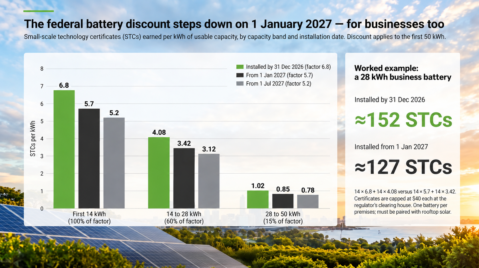 Bar chart showing battery STCs per kWh falling on 1 January 2027 and 1 July 2027, with a 28 kWh business battery example earning approximately 152 STCs versus 127