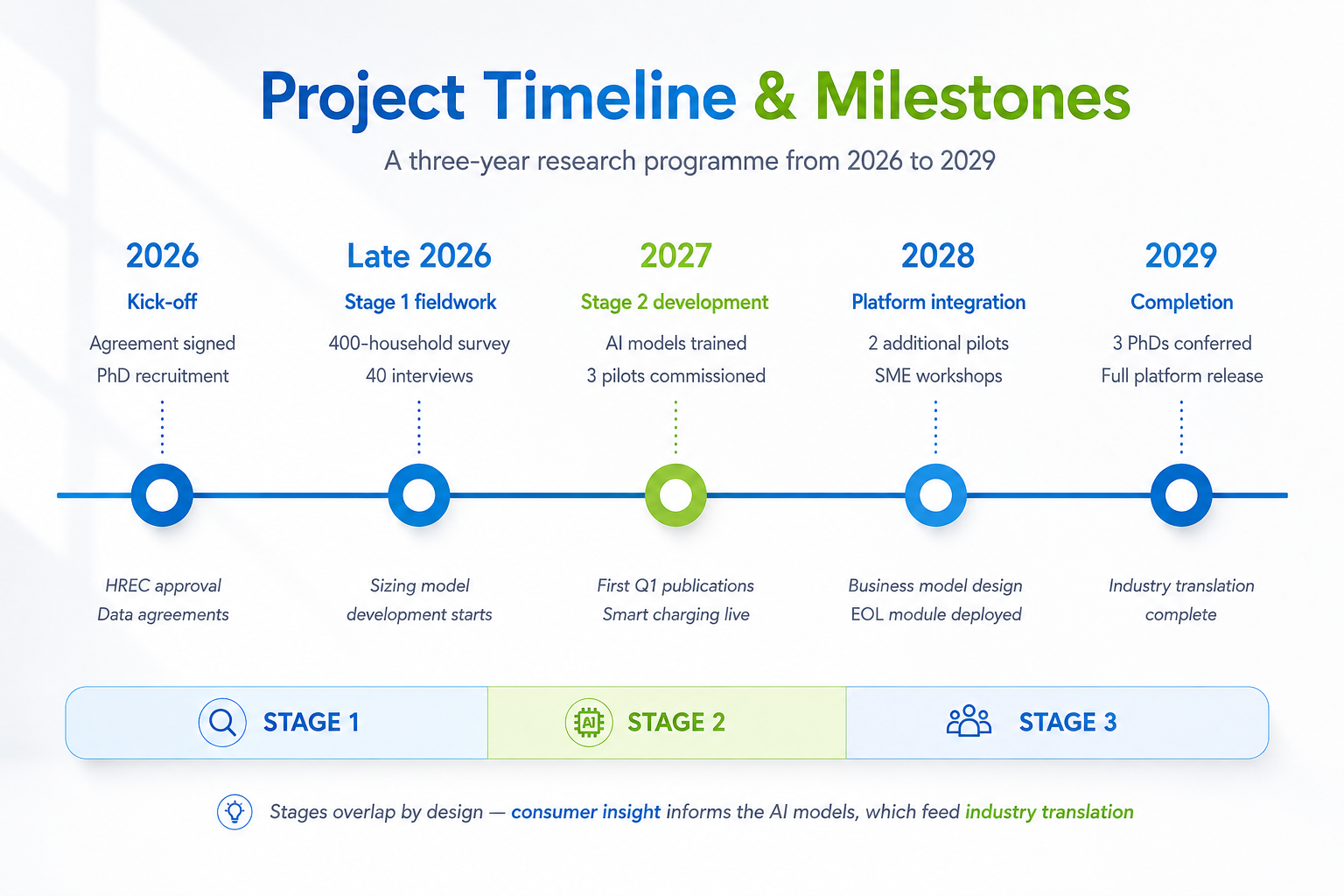 Project timeline for Regen Power and Curtin University's AI-driven battery adoption research from 2026 to 2029