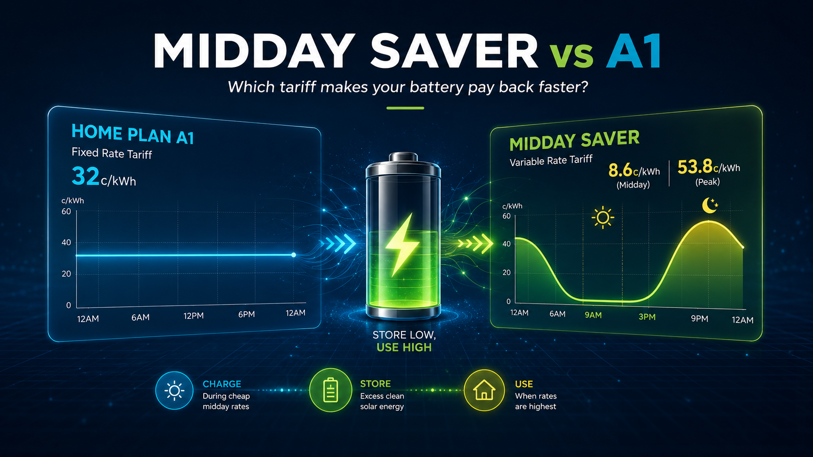 Synergy Midday Saver vs Home Plan A1: The Tariff Decision Behind Your Battery Payback in Perth