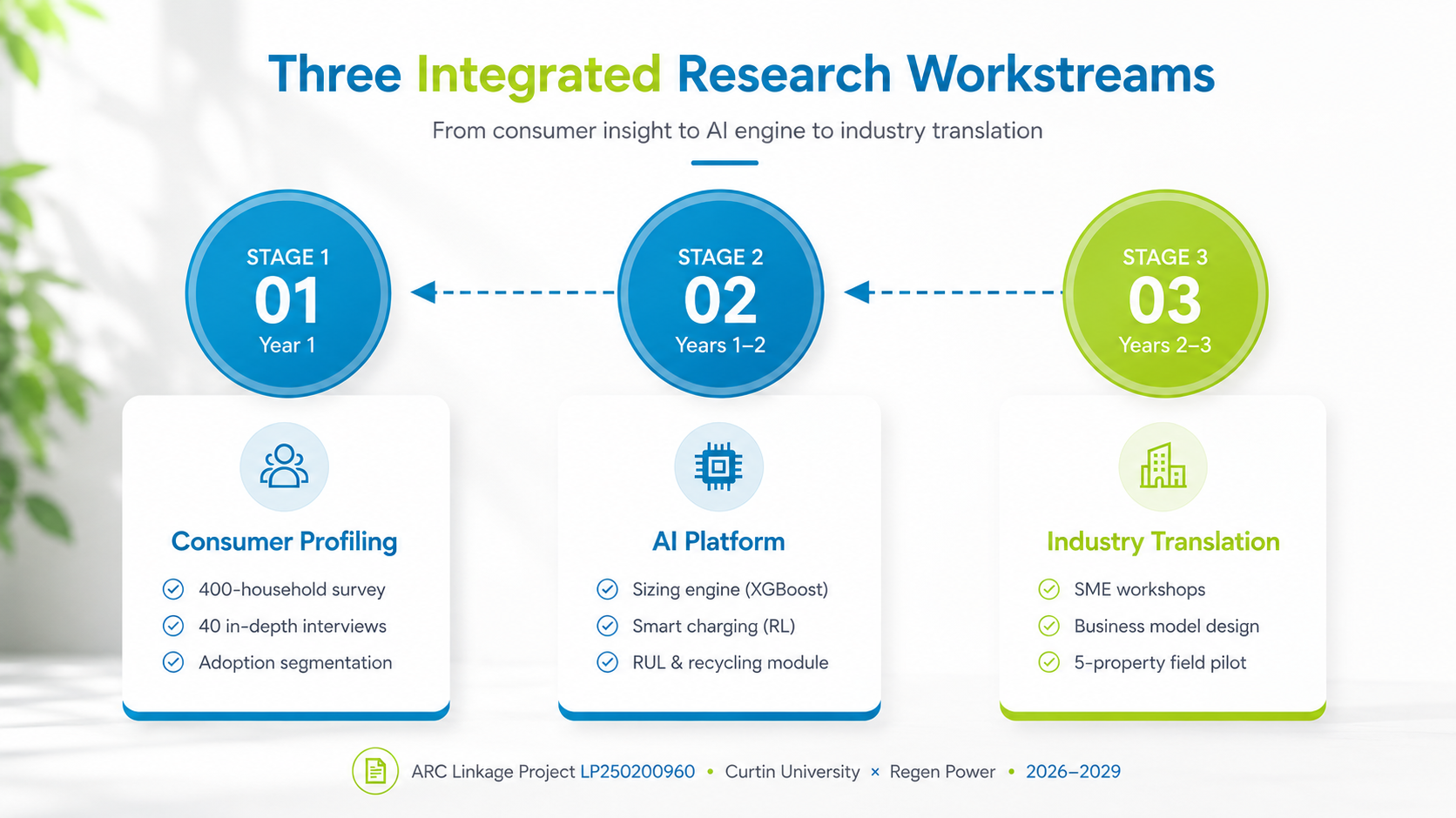 Three research workstreams of the ARC Linkage project - consumer profiling, AI platform, and industry translation
