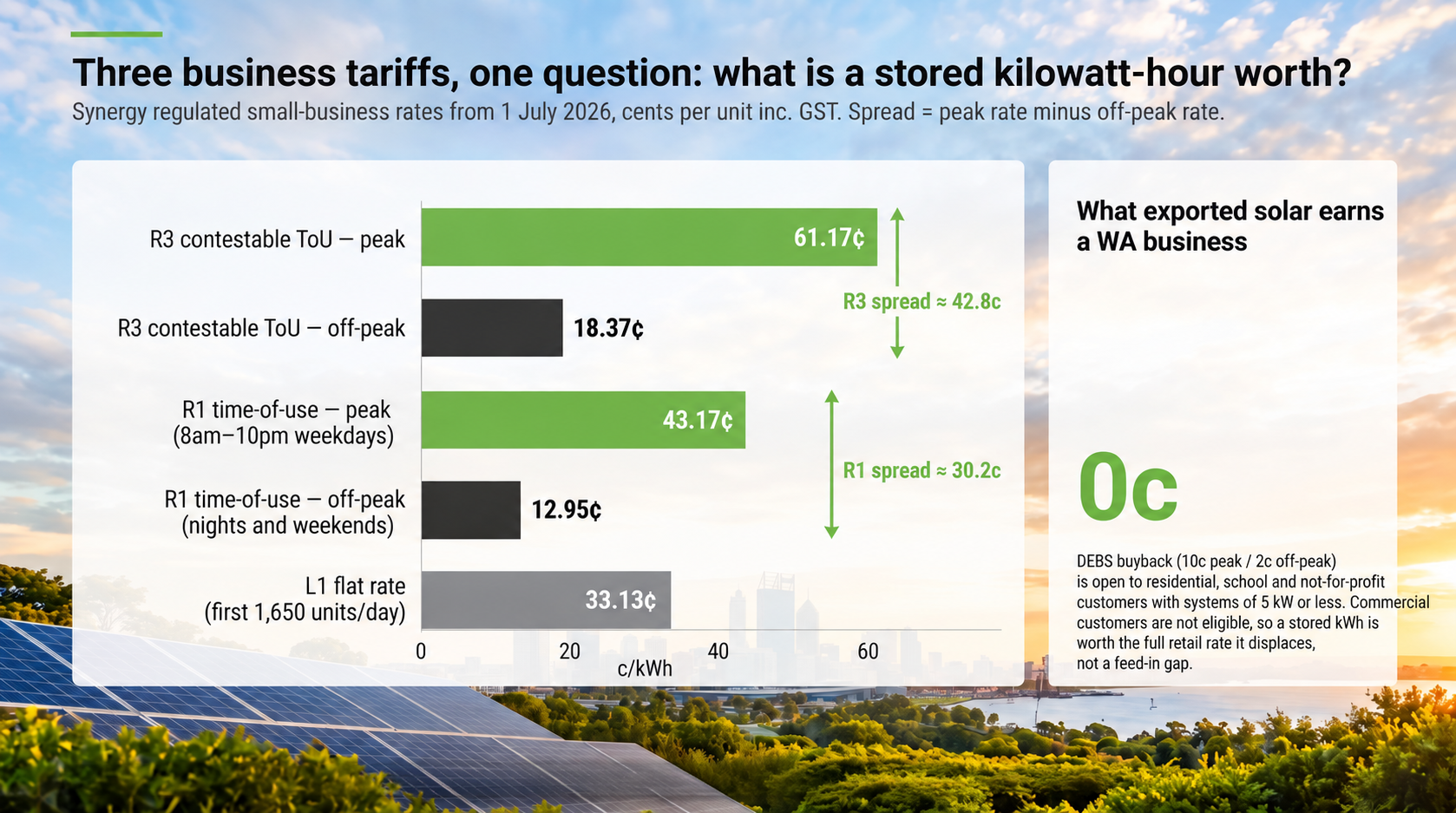 Bar chart showing Synergy business electricity tariffs from 1 July 2026, including R3, R1 and L1 peak and off-peak rates, and 0c export value for WA commercial solar.