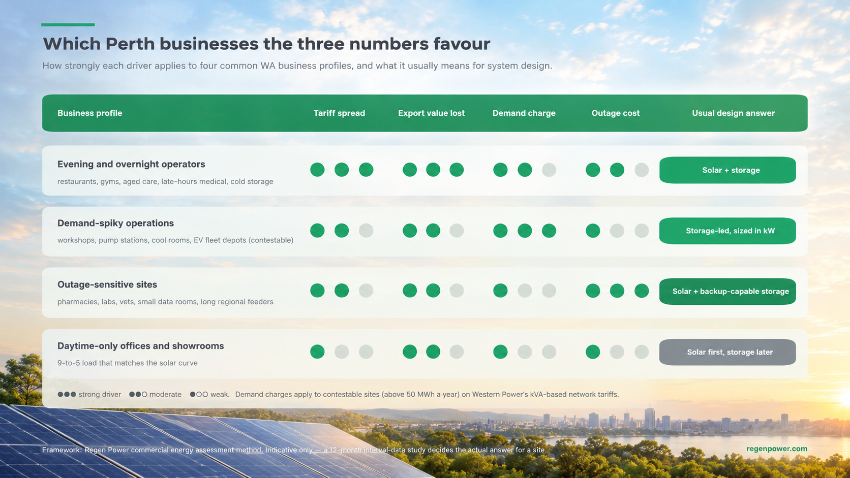 Table showing how tariff spread, lost export value, demand charges and outage cost apply to four Perth business types, with the usual solar and battery design for each