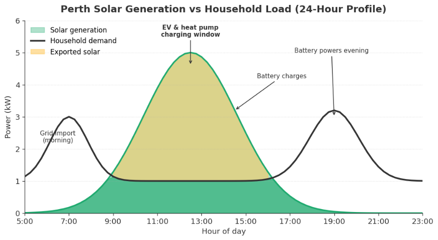 Perth solar generation versus household electricity demand over 24 hours showing battery and EV charging optimisation 
