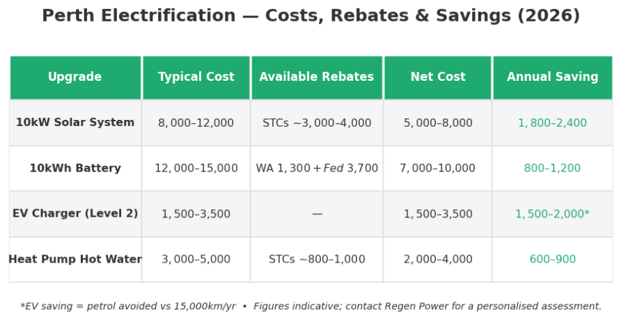 Perth home electrification costs, rebates, and annual savings breakdown for 2026