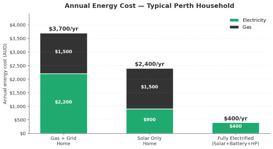  Annual energy cost comparison — gas home vs solar only vs fully electrified Perth home