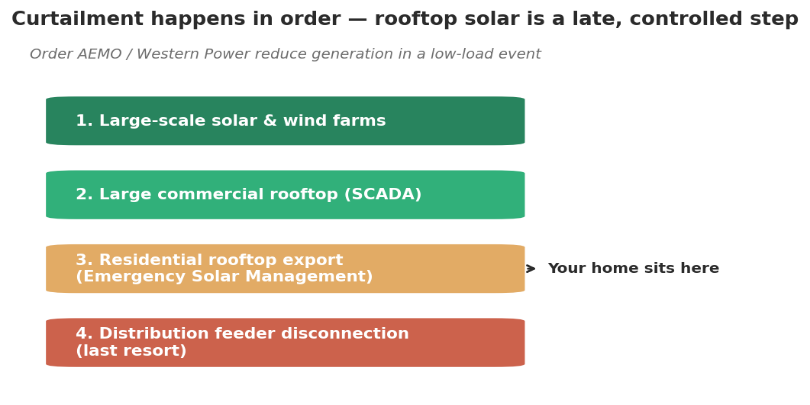 Solar Curtailment Perth: Why WA Throttles Your Panels