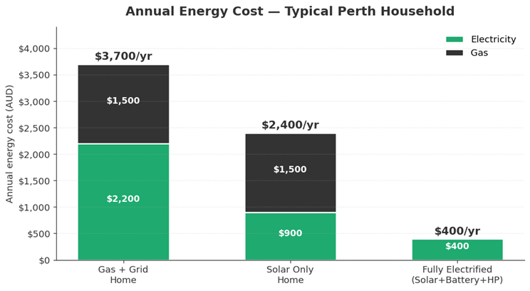 Annual energy cost comparison — gas home vs solar only vs fully electrified Perth home