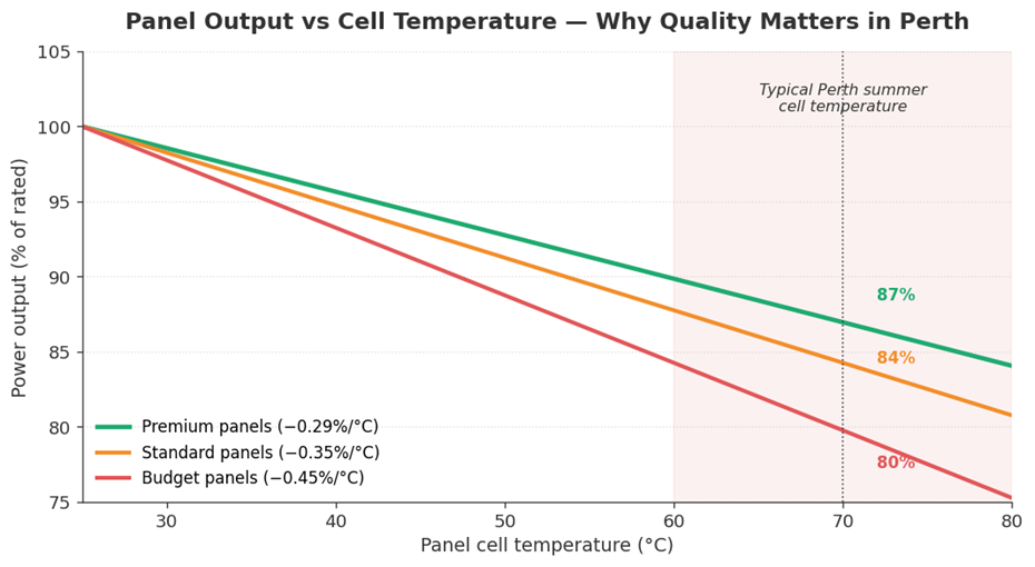 Line chart showing panel power output falling as cell temperature rises from 25 to 80 degrees Celsius for premium, standard and budget panels
