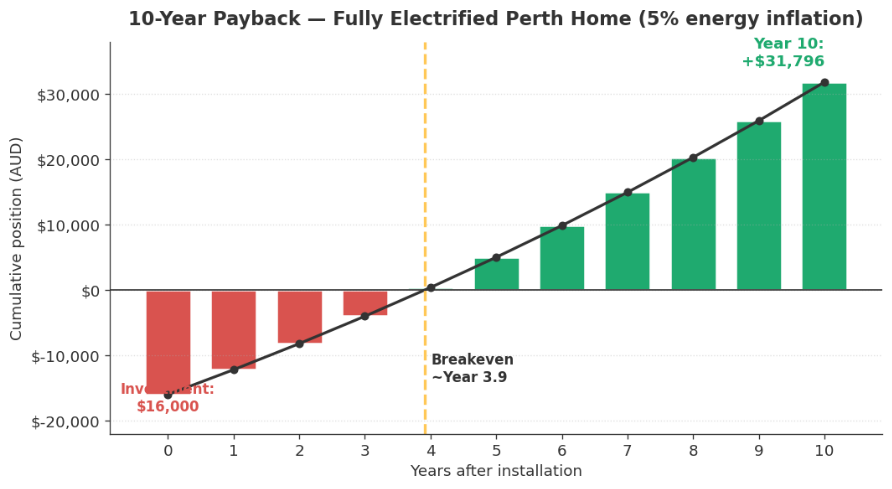 Payback timeline for full home electrification in Perth showing breakeven at approximately 4-5 years