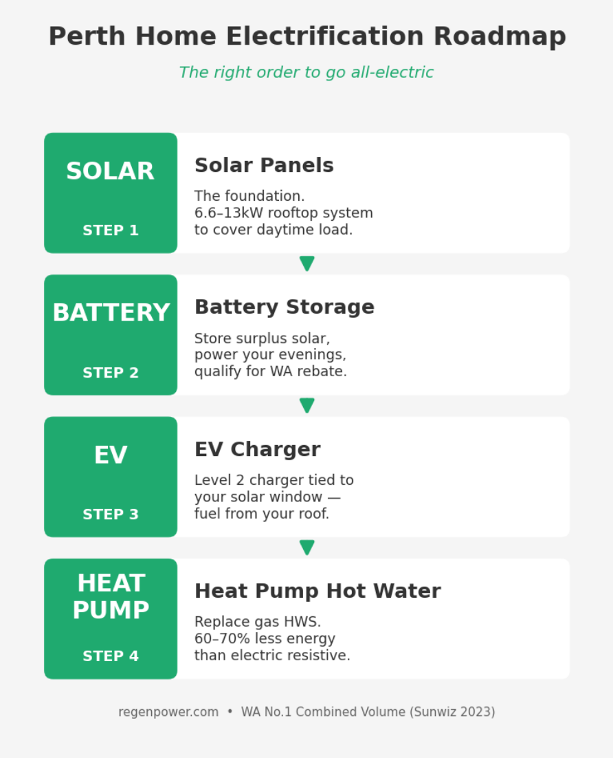 Four-step roadmap to electrify your Perth home — solar panels, battery storage, EV charger, and heat pump hot water