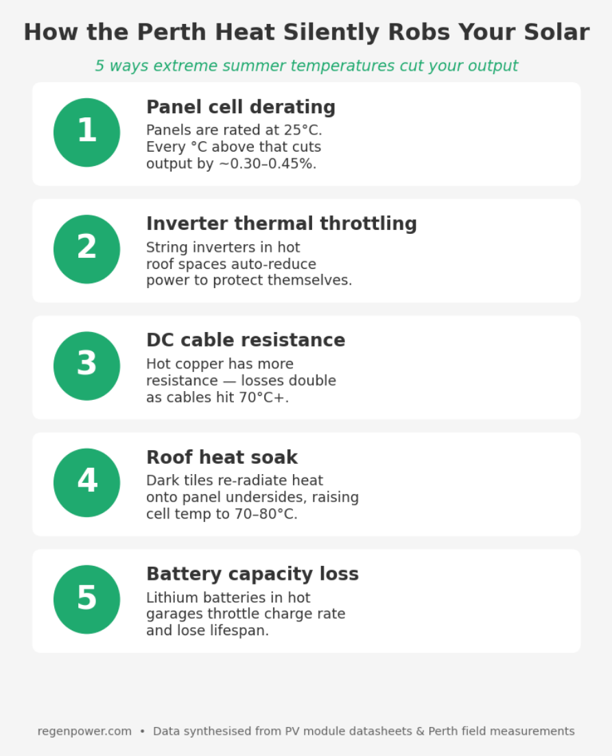 Infographic showing five heat-related causes of solar output loss in Perth: panel derating, inverter throttling, cable resistance, roof heat soak, and battery capacity loss