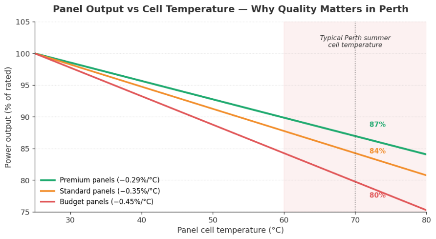  Line chart showing panel power output falling as cell temperature rises from 25 to 80 degrees Celsius for premium, standard and budget panels