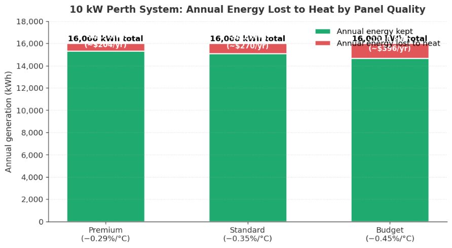 Bar chart showing annual energy lost to heat for premium, standard and budget panels on a 10 kW Perth solar system