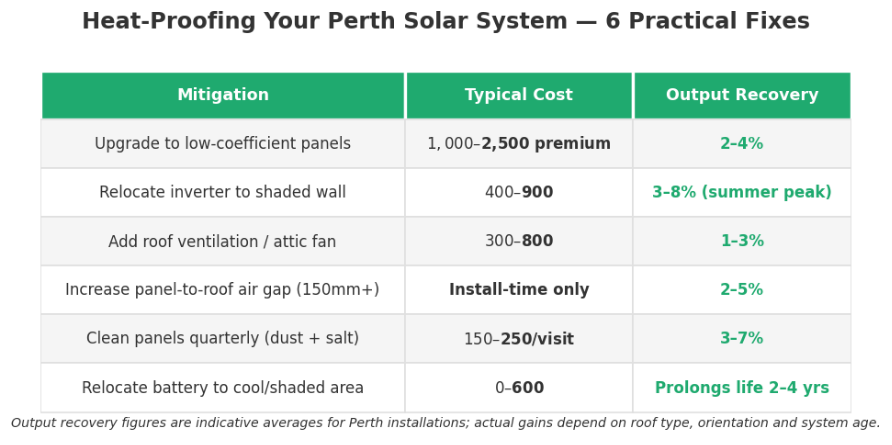 Table of six mitigation strategies with typical cost and percentage output recovery for Perth solar systems
