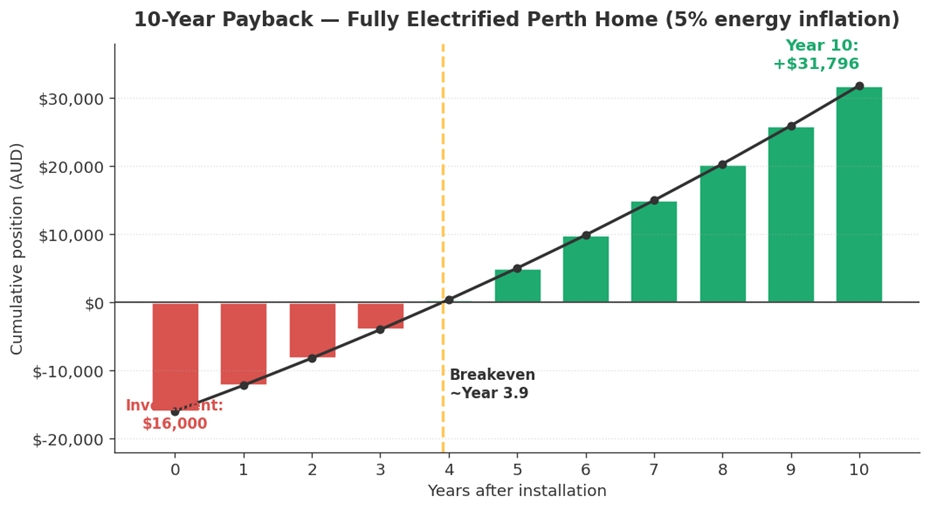 : Payback timeline for full home electrification in Perth showing breakeven at approximately 4-5 years