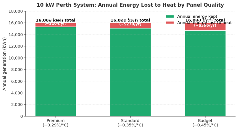 Bar chart showing annual energy lost to heat for premium, standard and budget panels on a 10 kW Perth solar system