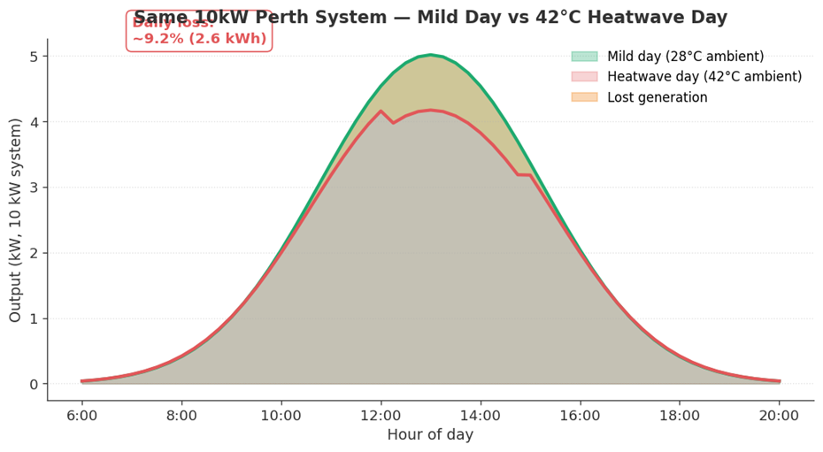 Area chart comparing daily solar output for a 10 kW Perth system on a mild day versus a 42 degree heatwave day
