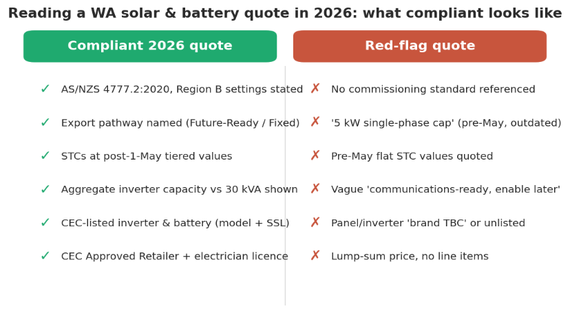 Solar Quote Checklist Perth: 12 Things to Check in 2026