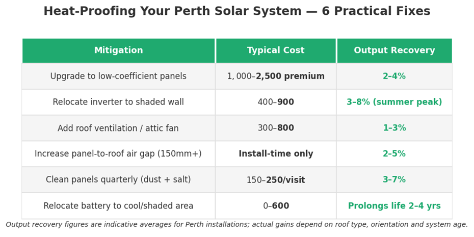 Table of six mitigation strategies with typical cost and percentage output recovery for Perth solar systems