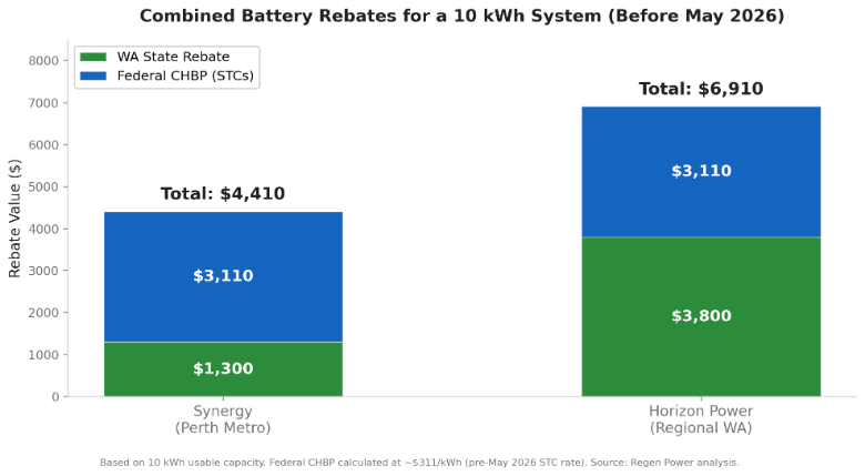 WA Battery Rebate 2026: Everything Perth Homeowners Need to Know Before May