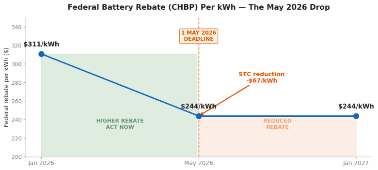 WA Battery Rebate 2026: Everything Perth Homeowners Need to Know Before May