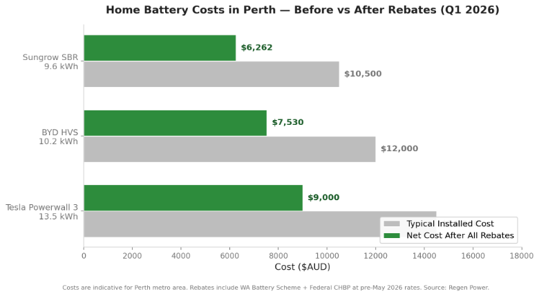 WA Battery Rebate 2026: Everything Perth Homeowners Need to Know Before May