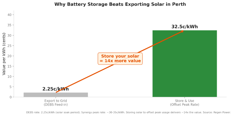 WA Battery Rebate 2026: Everything Perth Homeowners Need to Know Before May
