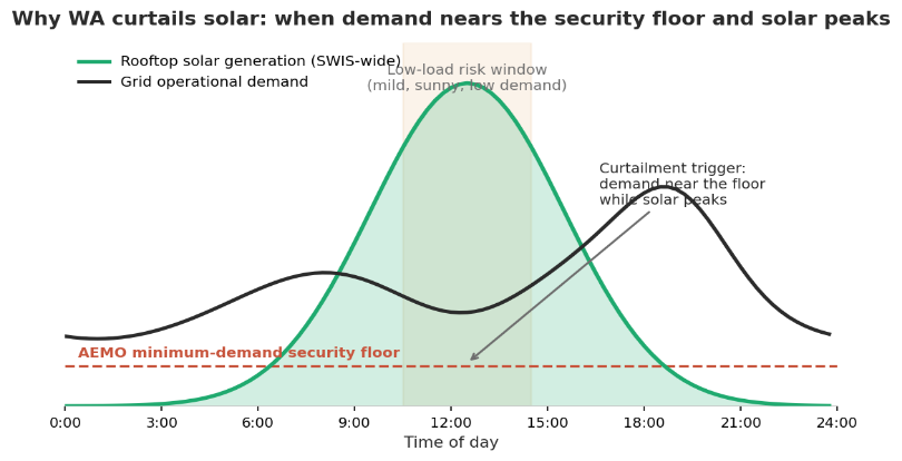 Solar Curtailment Perth: Why WA Throttles Your Panels
