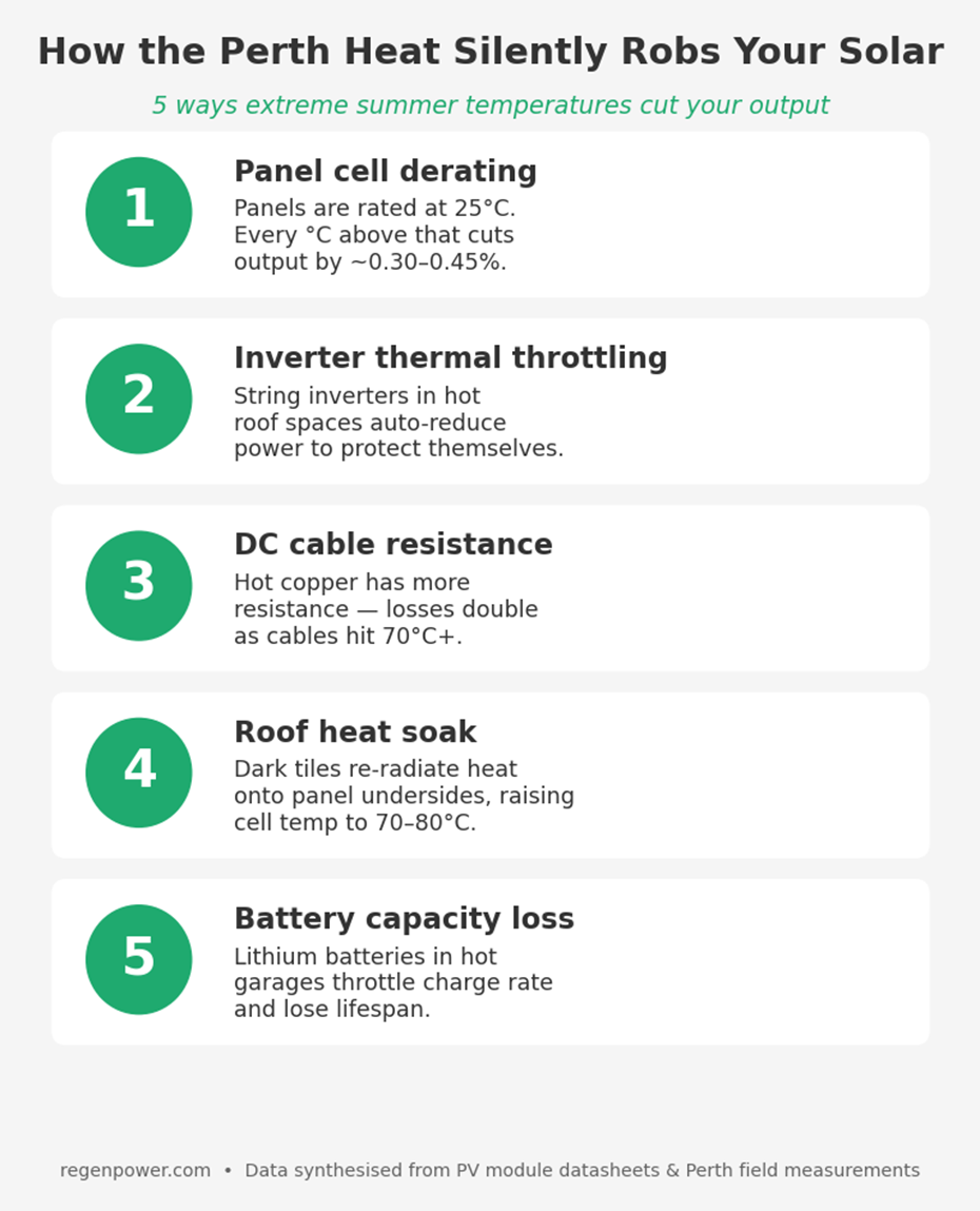 Infographic showing five heat-related causes of solar output loss in Perth: panel derating, inverter throttling, cable resistance, roof heat soak, and battery capacity loss