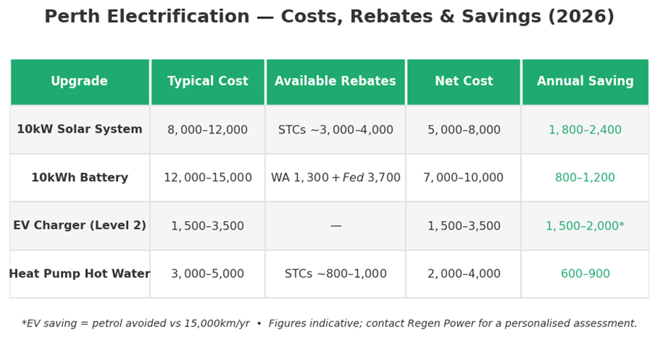 Perth Electrification Cost
