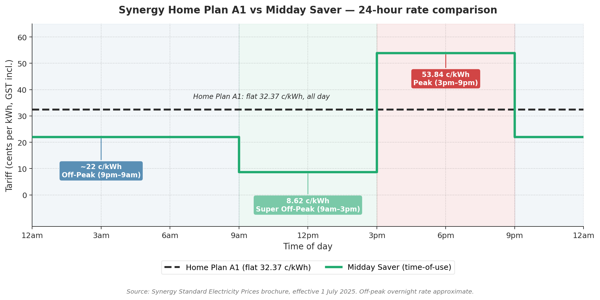 Synergy Midday Saver vs Home Plan A1: The Tariff Decision Behind Your Battery Payback in Perth 