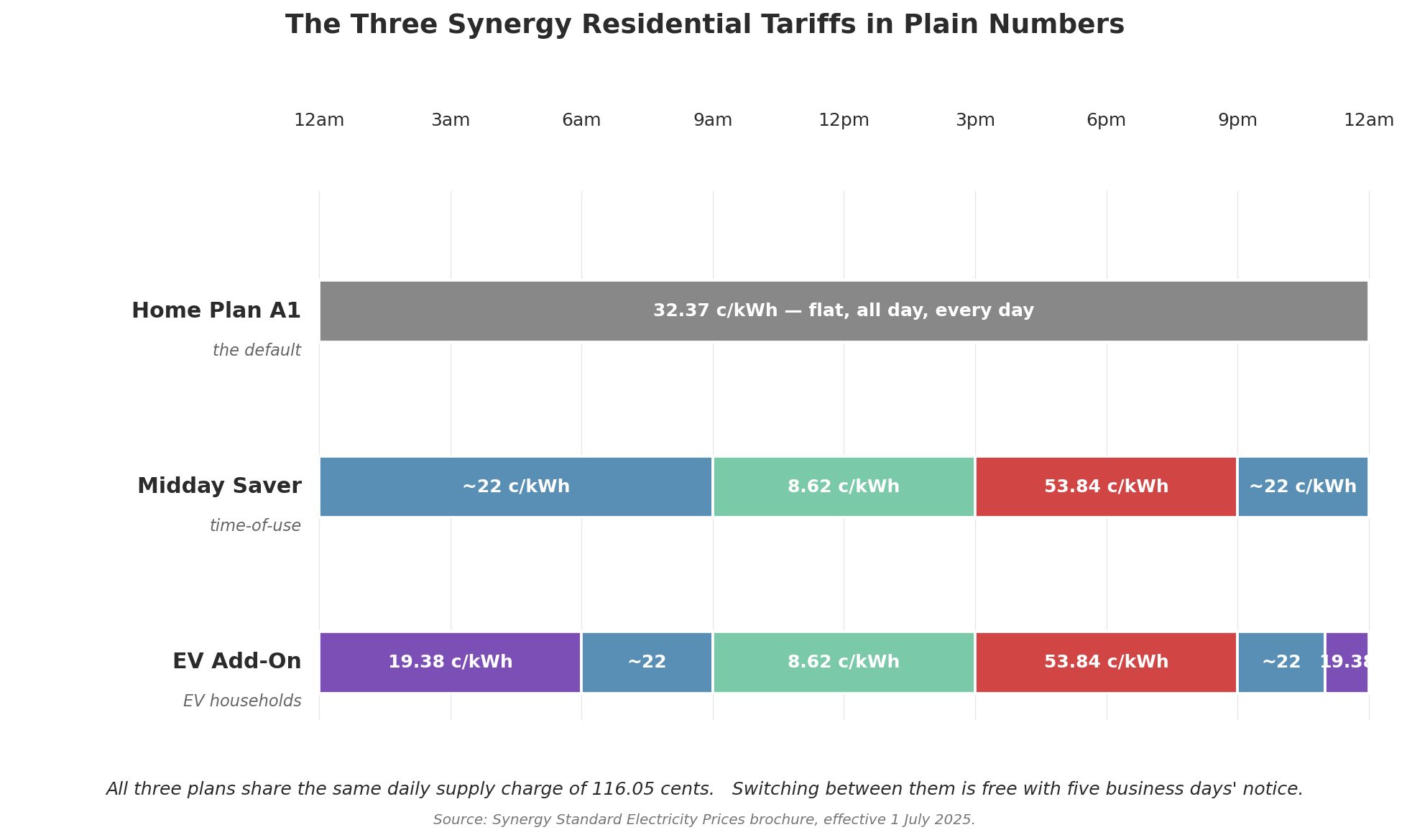 Synergy Midday Saver vs Home Plan A1: The Tariff Decision Behind Your Battery Payback in Perth 