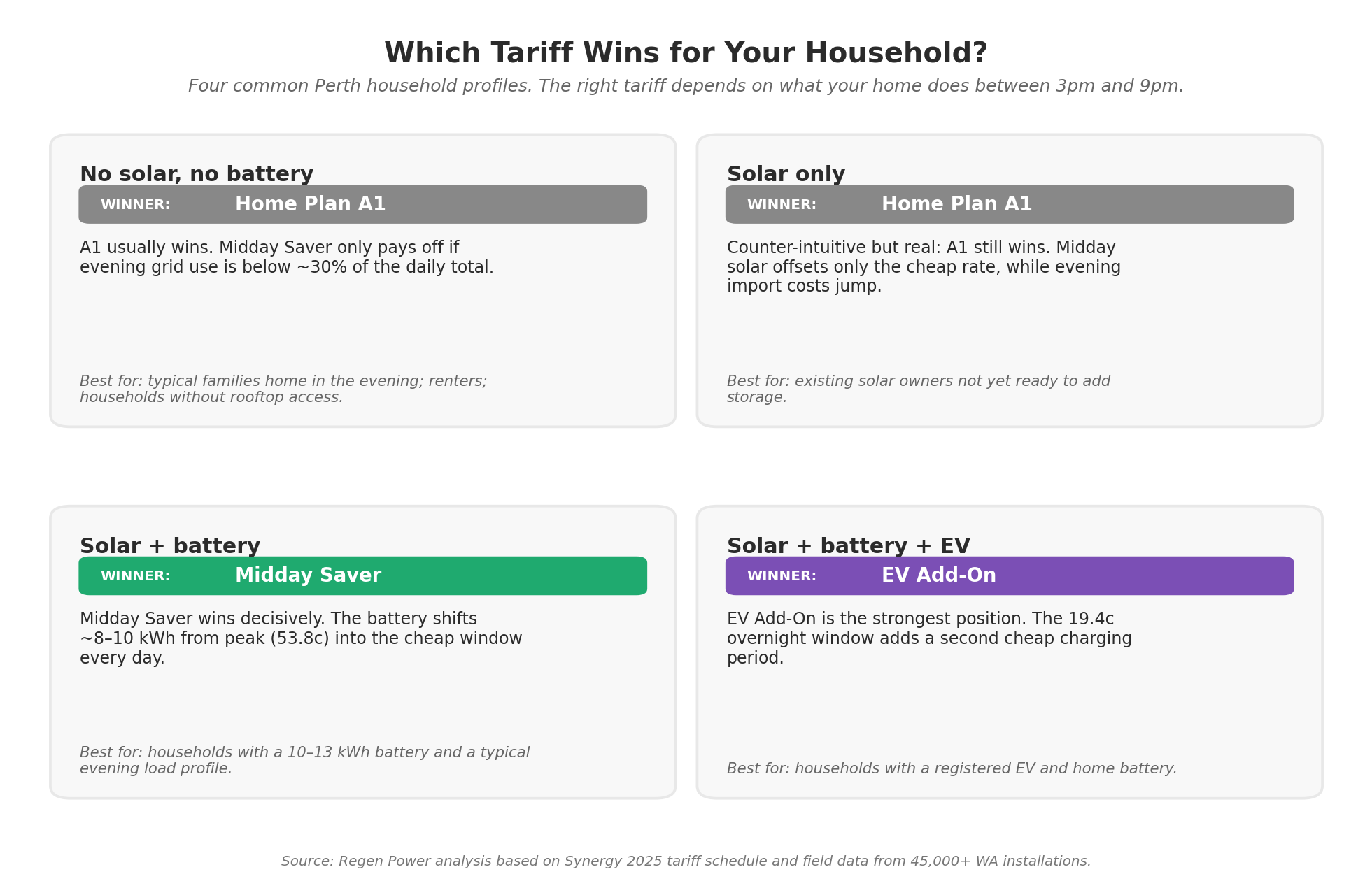 Synergy Midday Saver vs Home Plan A1: The Tariff Decision Behind Your Battery Payback in Perth 