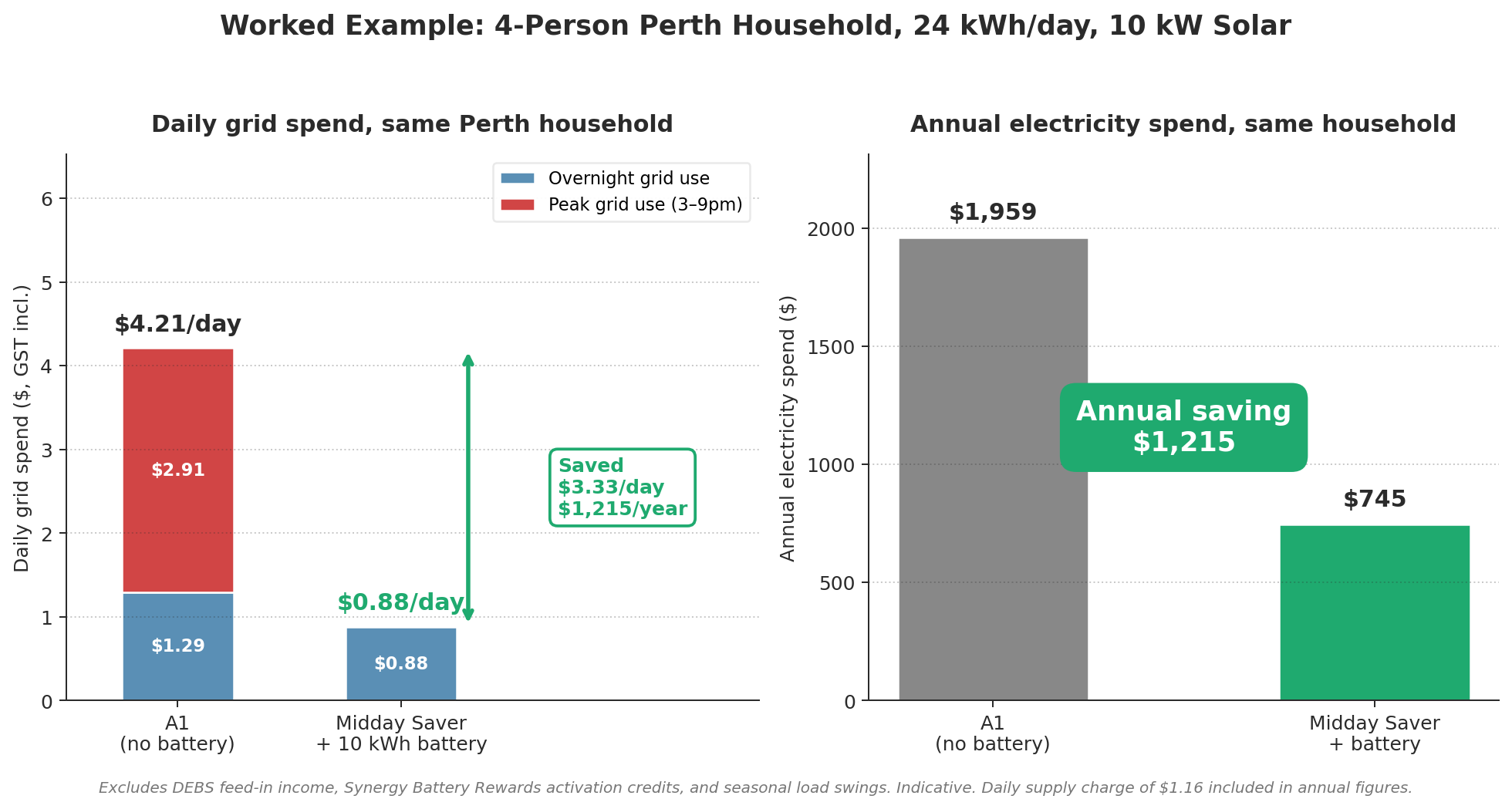 Synergy Midday Saver vs Home Plan A1: The Tariff Decision Behind Your Battery Payback in Perth 