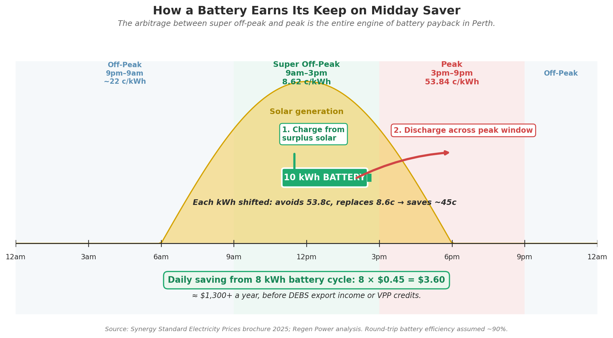 Synergy Midday Saver vs Home Plan A1: The Tariff Decision Behind Your Battery Payback in Perth 