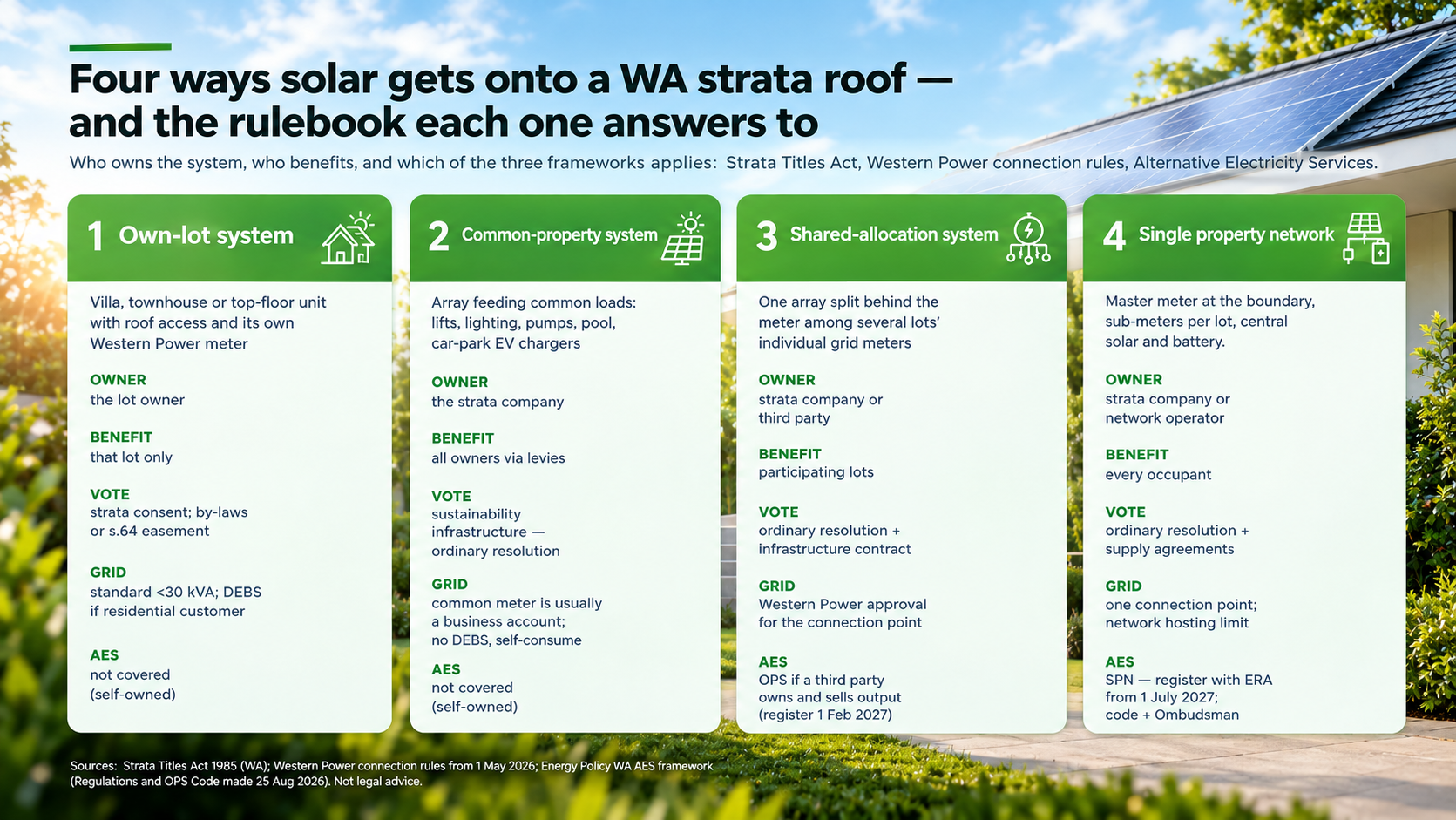 Infographic of four strata solar WA options: own-lot, common-property, shared-allocation and single property network