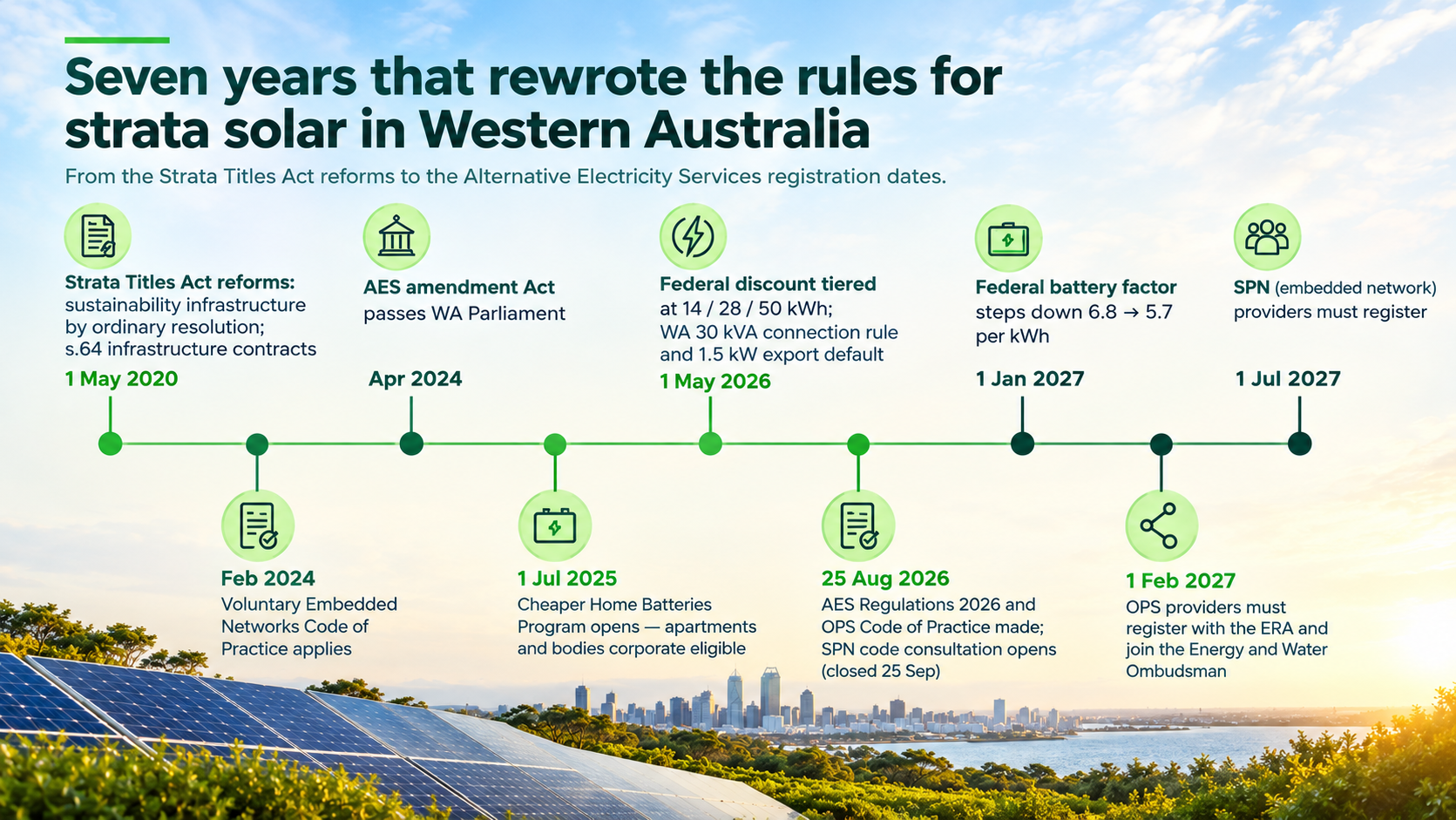 Timeline of strata solar WA rules from 2020 Strata Titles Act reforms to 2027 Alternative Electricity Services dates