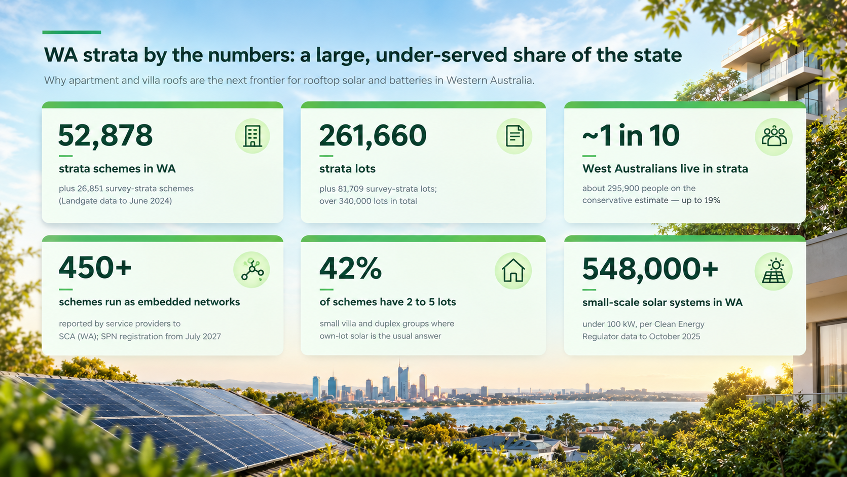 nfographic of WA strata statistics: 52,878 schemes, 261,660 lots and 548,000+ solar systems in Western Australia